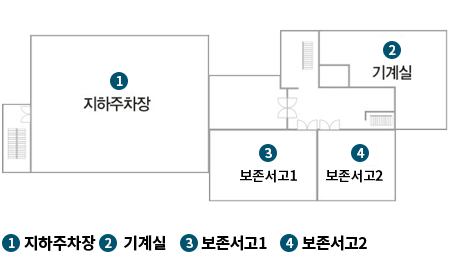 지하 1층 안내입니다. 왼쪽 계단으로 내려가면 지하주차장이 위치하고, 지하주차장 오른쪽에 시계반대방향으로 보존서고1, 보존서고2, 기계실이 위치하고 있습니다.